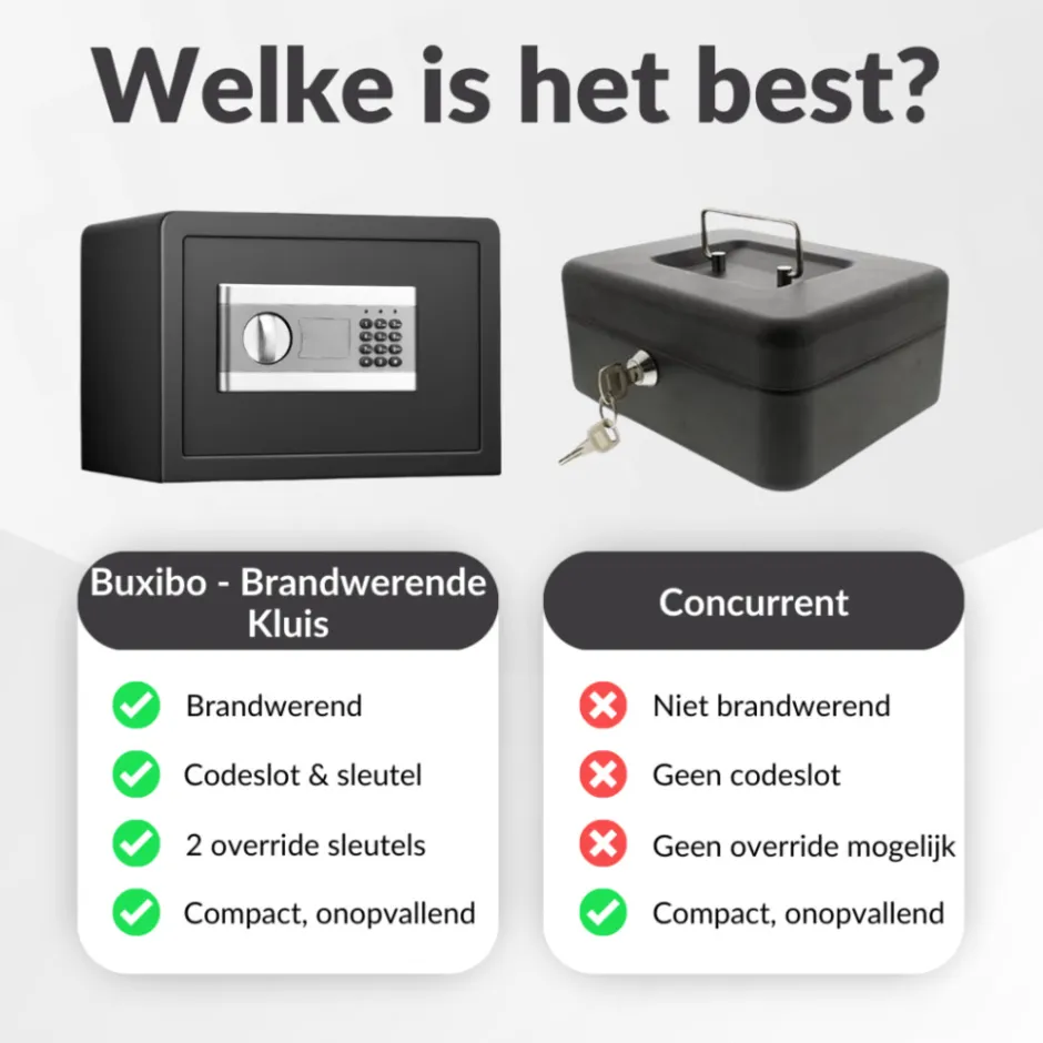 Buxibo Brandwerende Kluis Brandkast Met Digitaal Codeslot en Sleutel< Veiligheid