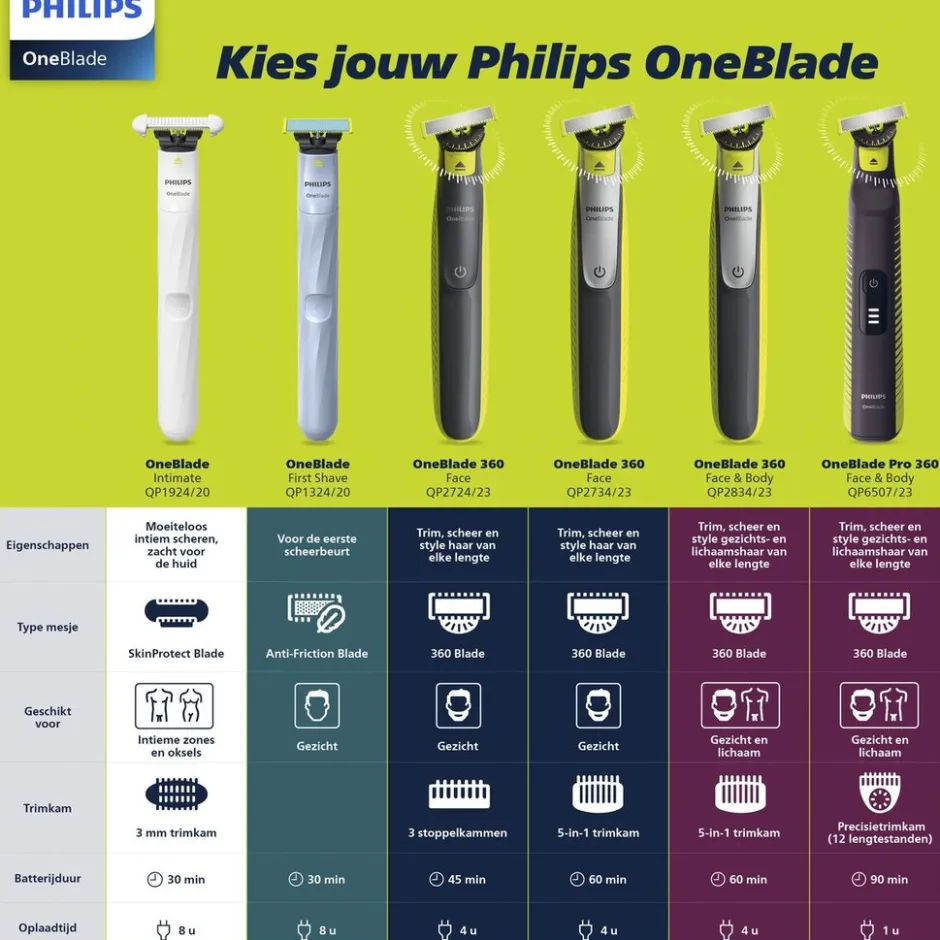 OneBlade Face+Body QP2834/23 Trimmer, Scheerapparaat en Styler|Philips New