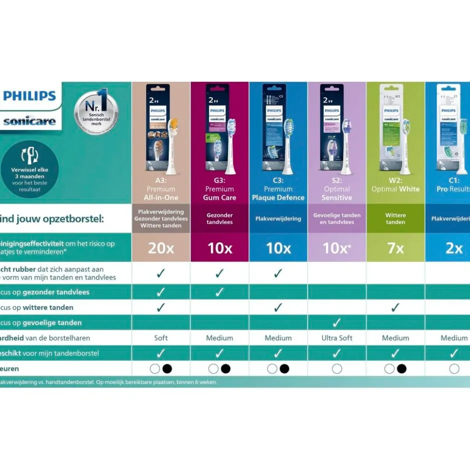 Philips Sonicare G3 Premium Gum Care Opzetborstels< Opzetborstels