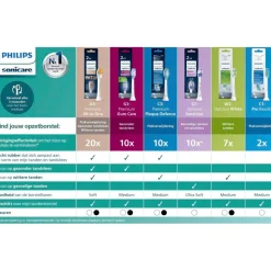 Sonicare Premium All-in-One HX9092/88 Opzetborstels|Philips Best