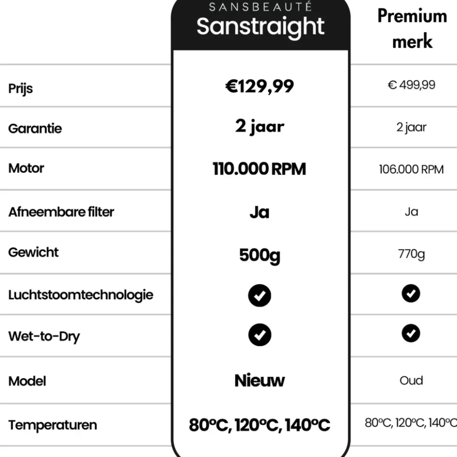 ® Sanstraight Wet-to-Dry Stijltang - Alternatief Stoomstijltang - Straightener|Sansbeauté